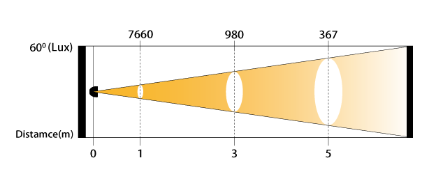 LUX Data of EYES2 Blinder Light